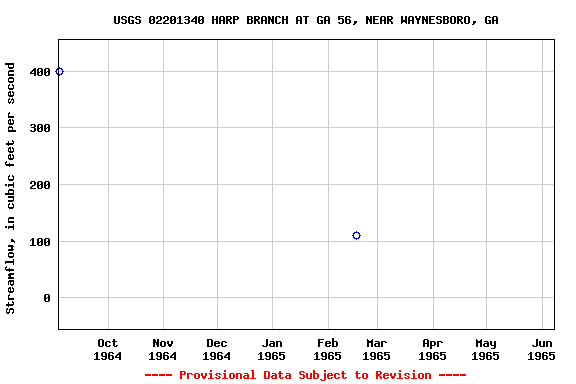 Graph of streamflow measurement data at USGS 02201340 HARP BRANCH AT GA 56, NEAR WAYNESBORO, GA