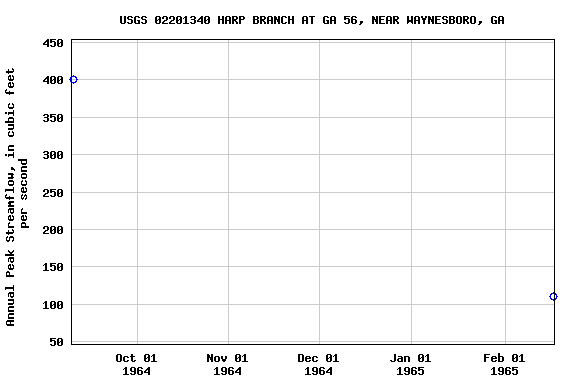 Graph of annual maximum streamflow at USGS 02201340 HARP BRANCH AT GA 56, NEAR WAYNESBORO, GA