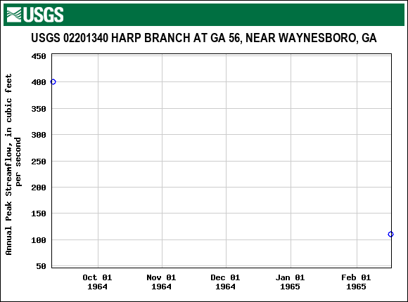 Graph of annual maximum streamflow at USGS 02201340 HARP BRANCH AT GA 56, NEAR WAYNESBORO, GA