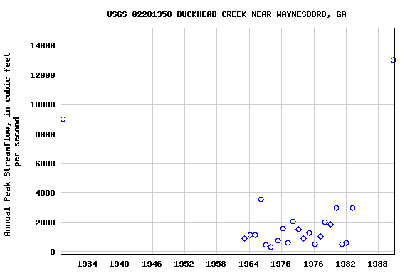 Graph of annual maximum streamflow at USGS 02201350 BUCKHEAD CREEK NEAR WAYNESBORO, GA