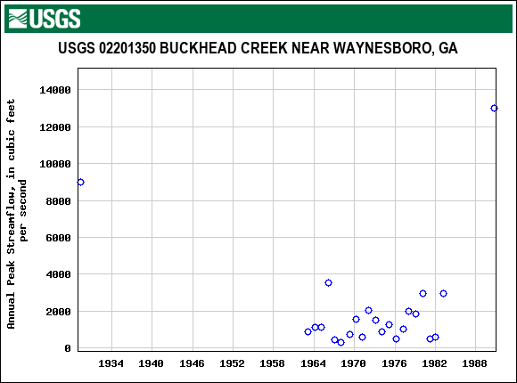 Graph of annual maximum streamflow at USGS 02201350 BUCKHEAD CREEK NEAR WAYNESBORO, GA