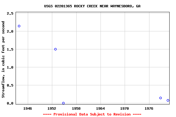 Graph of streamflow measurement data at USGS 02201365 ROCKY CREEK NEAR WAYNESBORO, GA