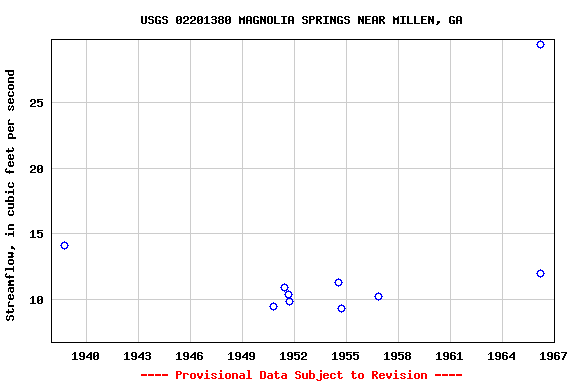 Graph of streamflow measurement data at USGS 02201380 MAGNOLIA SPRINGS NEAR MILLEN, GA