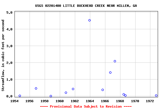 Graph of streamflow measurement data at USGS 02201400 LITTLE BUCKHEAD CREEK NEAR MILLEN, GA