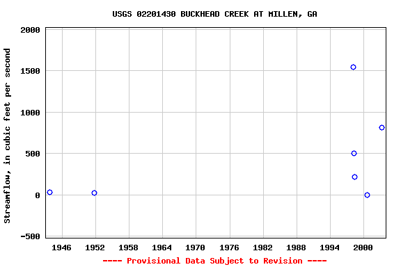 Graph of streamflow measurement data at USGS 02201430 BUCKHEAD CREEK AT MILLEN, GA