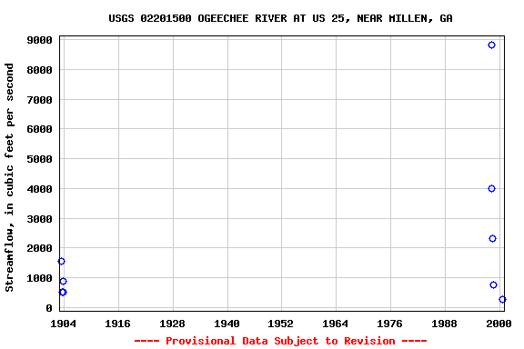 Graph of streamflow measurement data at USGS 02201500 OGEECHEE RIVER AT US 25, NEAR MILLEN, GA