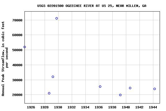 Graph of annual maximum streamflow at USGS 02201500 OGEECHEE RIVER AT US 25, NEAR MILLEN, GA