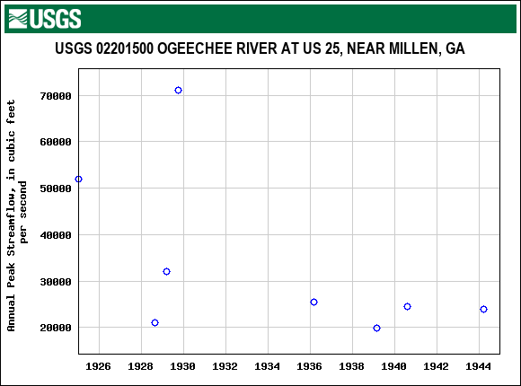 Graph of annual maximum streamflow at USGS 02201500 OGEECHEE RIVER AT US 25, NEAR MILLEN, GA