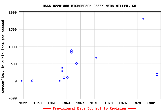 Graph of streamflow measurement data at USGS 02201800 RICHARDSON CREEK NEAR MILLEN, GA