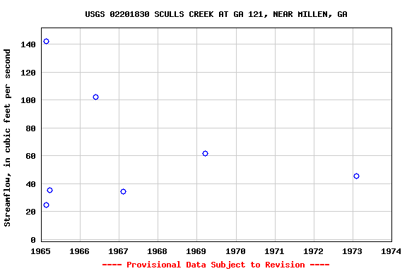 Graph of streamflow measurement data at USGS 02201830 SCULLS CREEK AT GA 121, NEAR MILLEN, GA