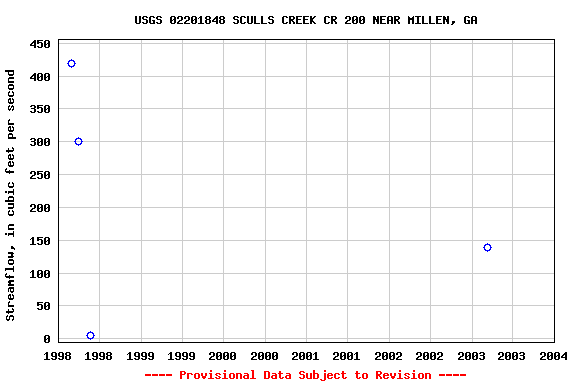 Graph of streamflow measurement data at USGS 02201848 SCULLS CREEK CR 200 NEAR MILLEN, GA