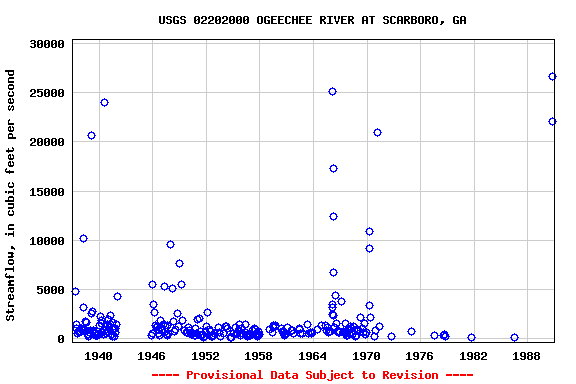 Graph of streamflow measurement data at USGS 02202000 OGEECHEE RIVER AT SCARBORO, GA