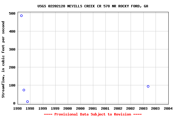 Graph of streamflow measurement data at USGS 02202128 NEVILLS CREEK CR 578 NR ROCKY FORD, GA