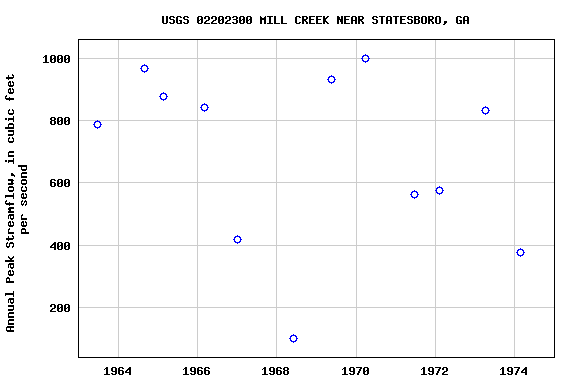 Graph of annual maximum streamflow at USGS 02202300 MILL CREEK NEAR STATESBORO, GA