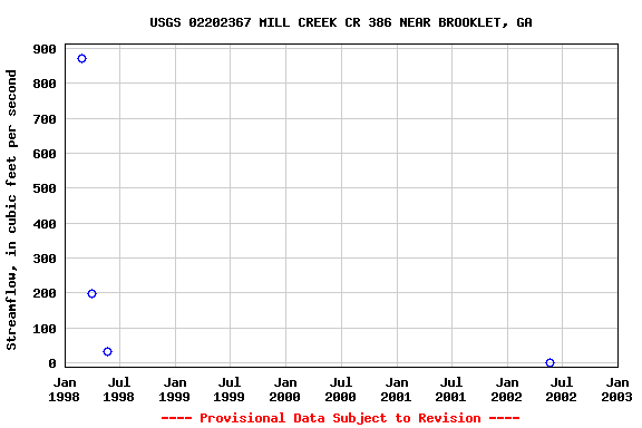 Graph of streamflow measurement data at USGS 02202367 MILL CREEK CR 386 NEAR BROOKLET, GA