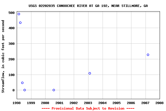 Graph of streamflow measurement data at USGS 02202835 CANOOCHEE RIVER AT GA 192, NEAR STILLMORE, GA