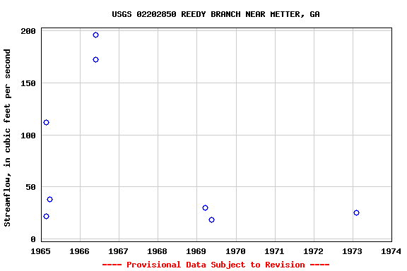 Graph of streamflow measurement data at USGS 02202850 REEDY BRANCH NEAR METTER, GA