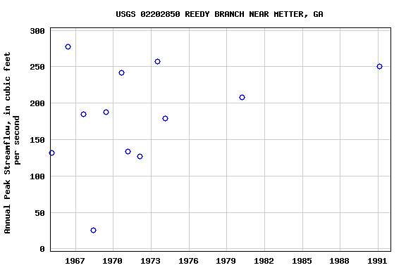 Graph of annual maximum streamflow at USGS 02202850 REEDY BRANCH NEAR METTER, GA