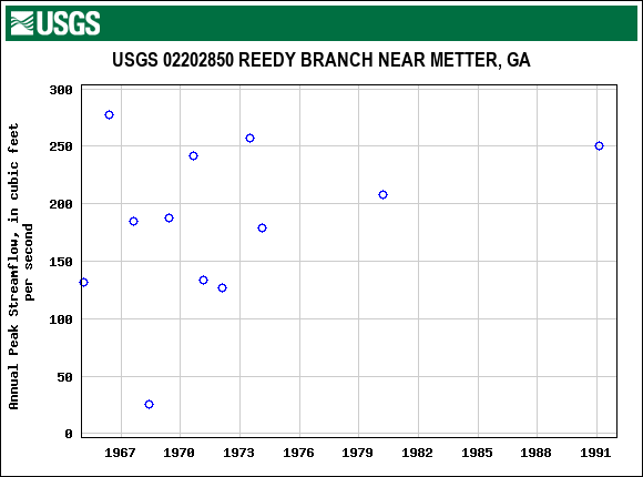 Graph of annual maximum streamflow at USGS 02202850 REEDY BRANCH NEAR METTER, GA