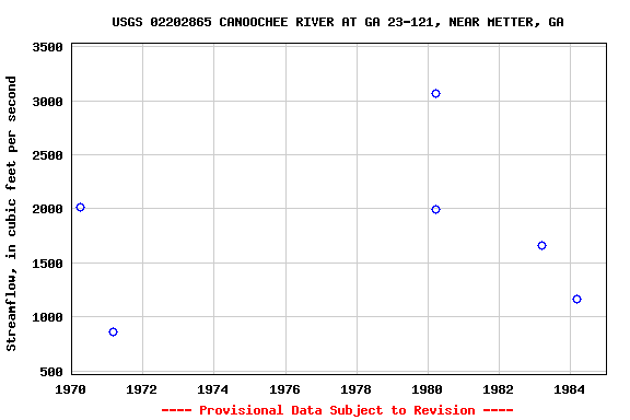 Graph of streamflow measurement data at USGS 02202865 CANOOCHEE RIVER AT GA 23-121, NEAR METTER, GA