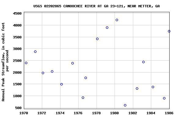 Graph of annual maximum streamflow at USGS 02202865 CANOOCHEE RIVER AT GA 23-121, NEAR METTER, GA