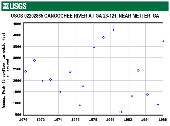 Graph of annual maximum streamflow at USGS 02202865 CANOOCHEE RIVER AT GA 23-121, NEAR METTER, GA