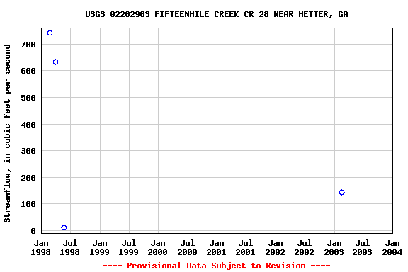 Graph of streamflow measurement data at USGS 02202903 FIFTEENMILE CREEK CR 28 NEAR METTER, GA