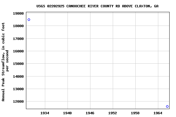 Graph of annual maximum streamflow at USGS 02202925 CANOOCHEE RIVER COUNTY RD ABOVE CLAXTON, GA