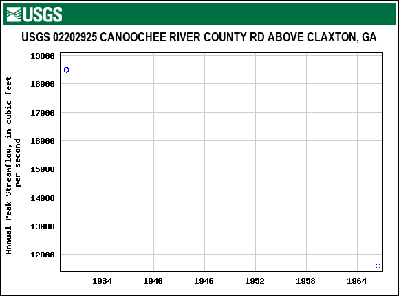 Graph of annual maximum streamflow at USGS 02202925 CANOOCHEE RIVER COUNTY RD ABOVE CLAXTON, GA