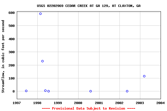 Graph of streamflow measurement data at USGS 02202969 CEDAR CREEK AT GA 129, AT CLAXTON, GA