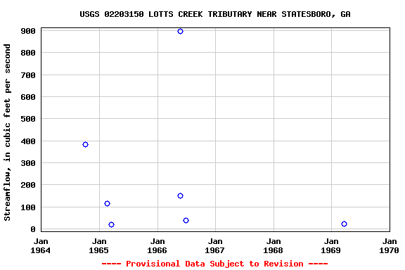 Graph of streamflow measurement data at USGS 02203150 LOTTS CREEK TRIBUTARY NEAR STATESBORO, GA