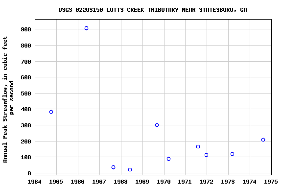 Graph of annual maximum streamflow at USGS 02203150 LOTTS CREEK TRIBUTARY NEAR STATESBORO, GA