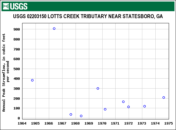 Graph of annual maximum streamflow at USGS 02203150 LOTTS CREEK TRIBUTARY NEAR STATESBORO, GA