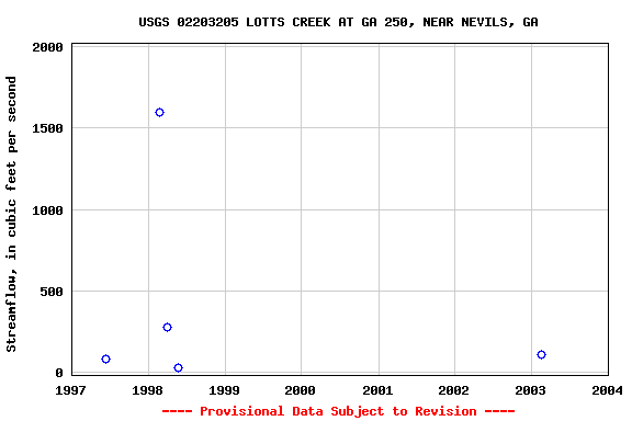 Graph of streamflow measurement data at USGS 02203205 LOTTS CREEK AT GA 250, NEAR NEVILS, GA