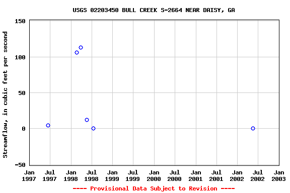 Graph of streamflow measurement data at USGS 02203450 BULL CREEK S-2664 NEAR DAISY, GA