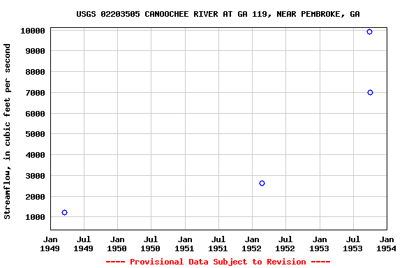 Graph of streamflow measurement data at USGS 02203505 CANOOCHEE RIVER AT GA 119, NEAR PEMBROKE, GA