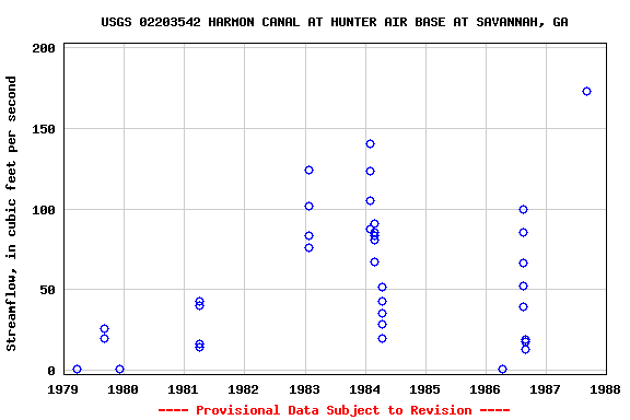 Graph of streamflow measurement data at USGS 02203542 HARMON CANAL AT HUNTER AIR BASE AT SAVANNAH, GA