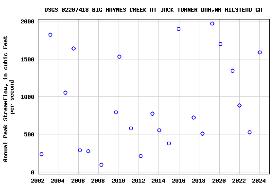 Graph of annual maximum streamflow at USGS 02207418 BIG HAYNES CREEK AT JACK TURNER DAM,NR MILSTEAD GA