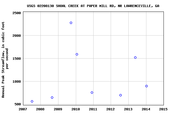 Graph of annual maximum streamflow at USGS 02208130 SHOAL CREEK AT PAPER MILL RD, NR LAWRENCEVILLE, GA