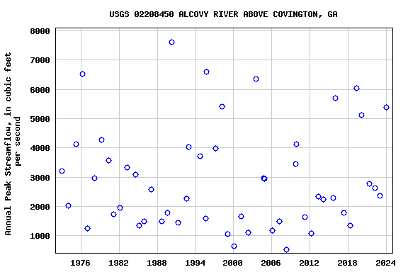 Graph of annual maximum streamflow at USGS 02208450 ALCOVY RIVER ABOVE COVINGTON, GA