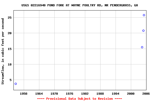 Graph of streamflow measurement data at USGS 02216940 POND FORK AT WAYNE POULTRY RD, NR PENDERGRASS, GA