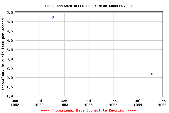 Graph of streamflow measurement data at USGS 02216970 ALLEN CREEK NEAR CANDLER, GA