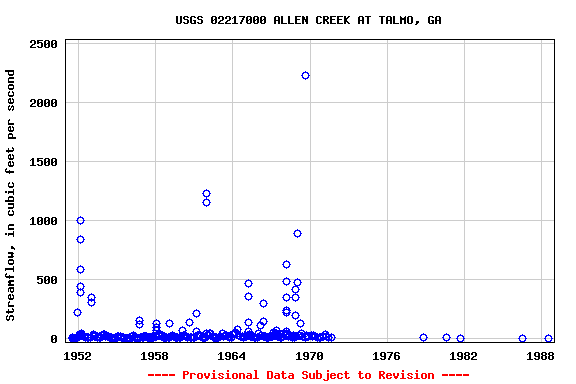 Graph of streamflow measurement data at USGS 02217000 ALLEN CREEK AT TALMO, GA