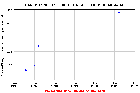 Graph of streamflow measurement data at USGS 02217170 WALNUT CREEK AT GA 332, NEAR PENDERGRASS, GA