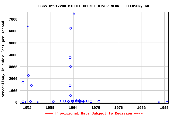 Graph of streamflow measurement data at USGS 02217200 MIDDLE OCONEE RIVER NEAR JEFFERSON, GA