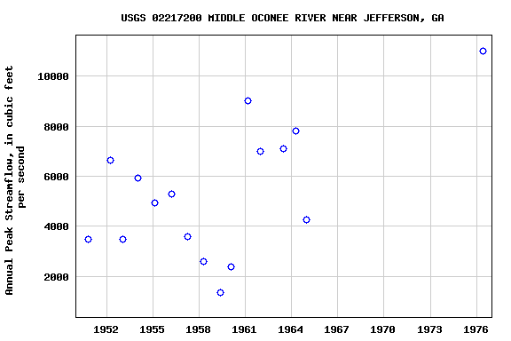 Graph of annual maximum streamflow at USGS 02217200 MIDDLE OCONEE RIVER NEAR JEFFERSON, GA