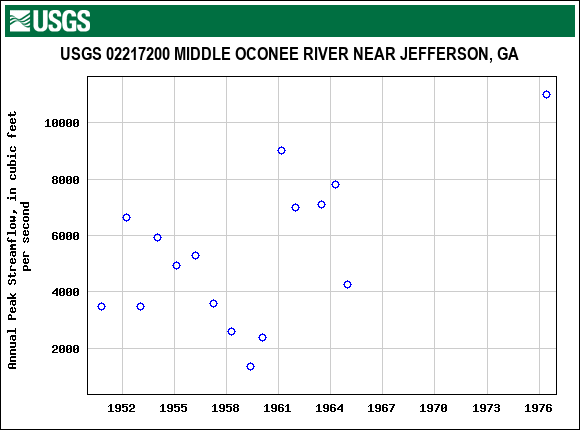 Graph of annual maximum streamflow at USGS 02217200 MIDDLE OCONEE RIVER NEAR JEFFERSON, GA