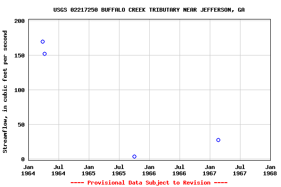 Graph of streamflow measurement data at USGS 02217250 BUFFALO CREEK TRIBUTARY NEAR JEFFERSON, GA