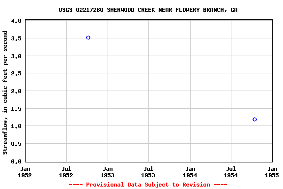 Graph of streamflow measurement data at USGS 02217260 SHERWOOD CREEK NEAR FLOWERY BRANCH, GA