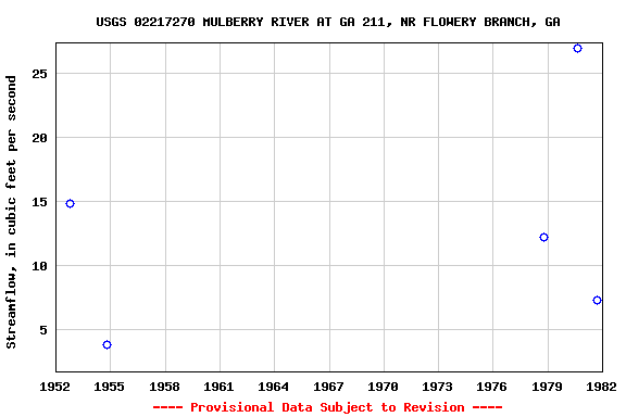 Graph of streamflow measurement data at USGS 02217270 MULBERRY RIVER AT GA 211, NR FLOWERY BRANCH, GA